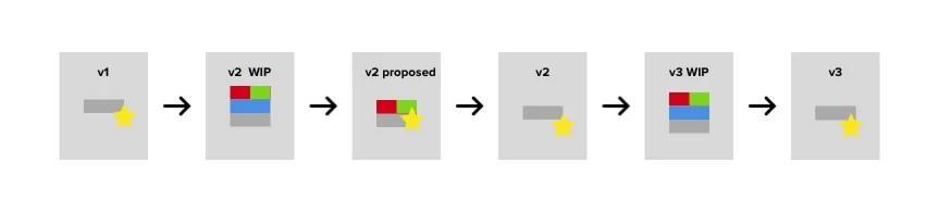 Diagram showing version state progression from v1 through v3, with WIP and proposed states between each published version