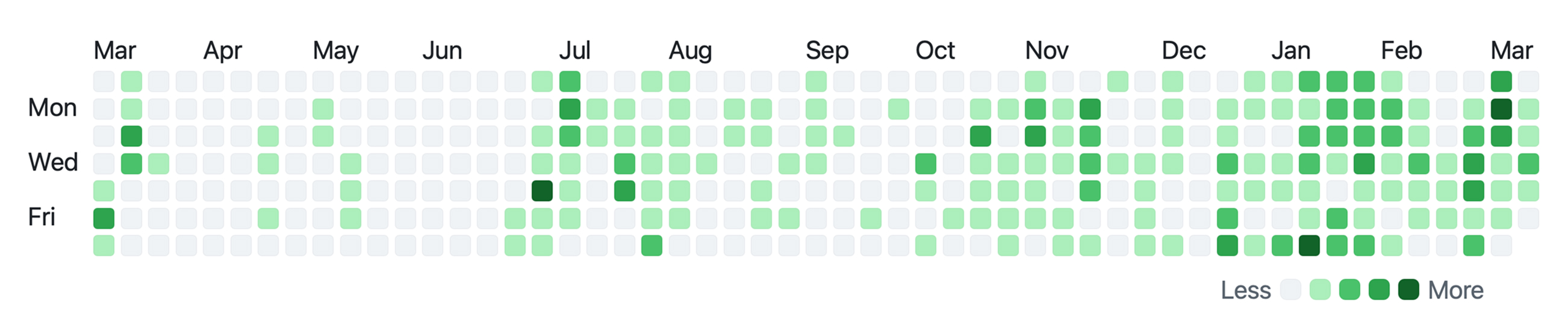 GitHub contribution graph — sparse activity through most of 2024, then a clear uptick starting around late 2024